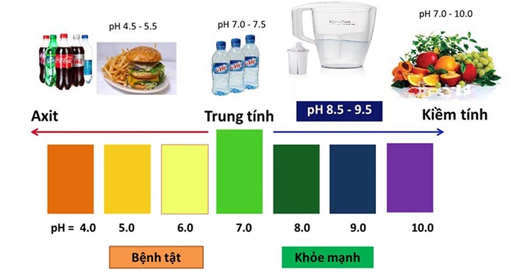 Nước kiềm thông thường có độ pH bao nhiêu?